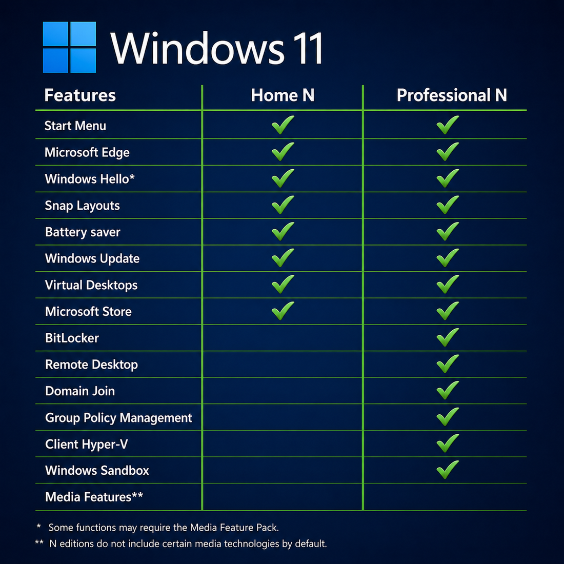 Windows 11 Editionen im Vergleich – Home N & Professional N
