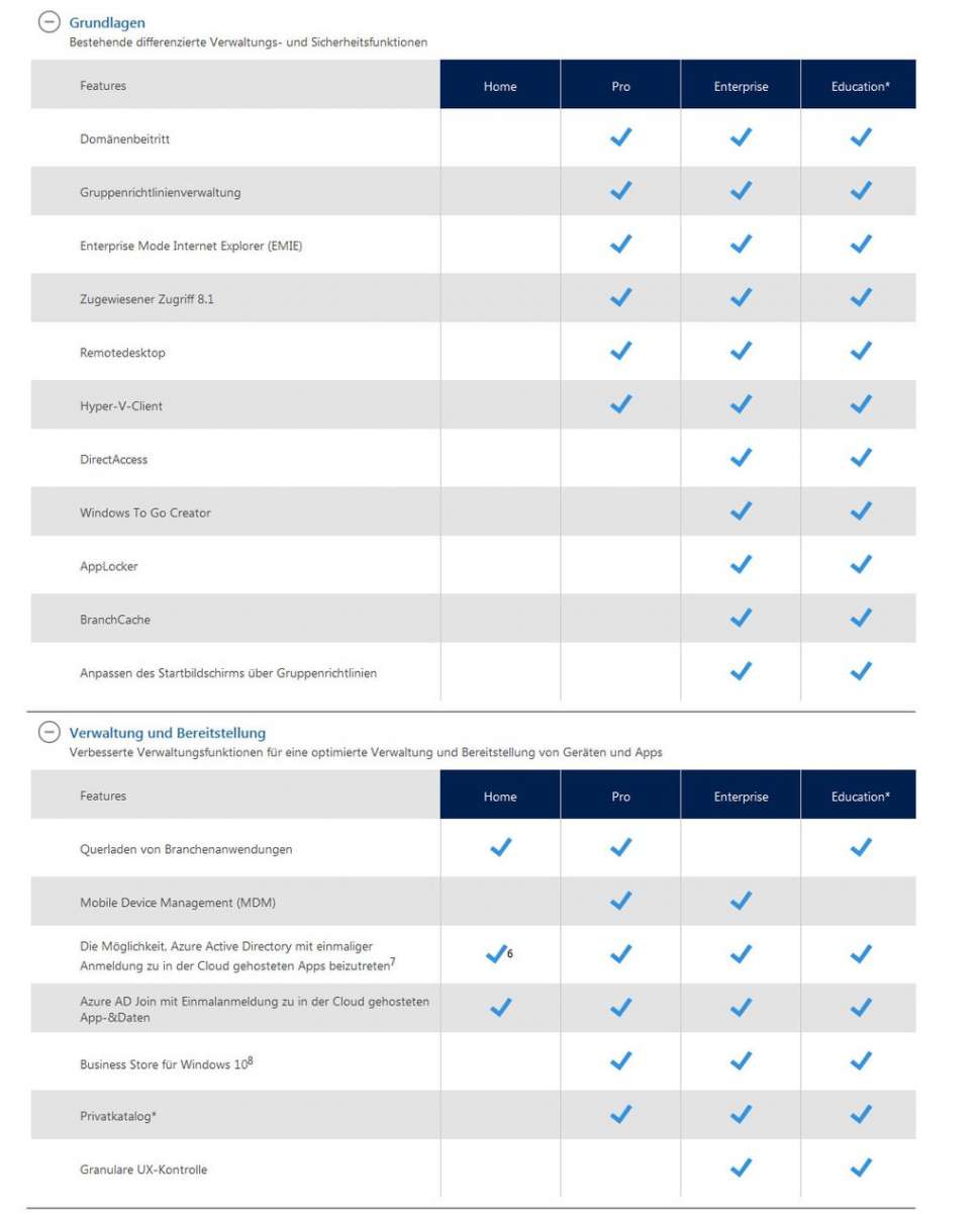 Windows Editionen im Vergleich – Home, Pro, Enterprise, Education