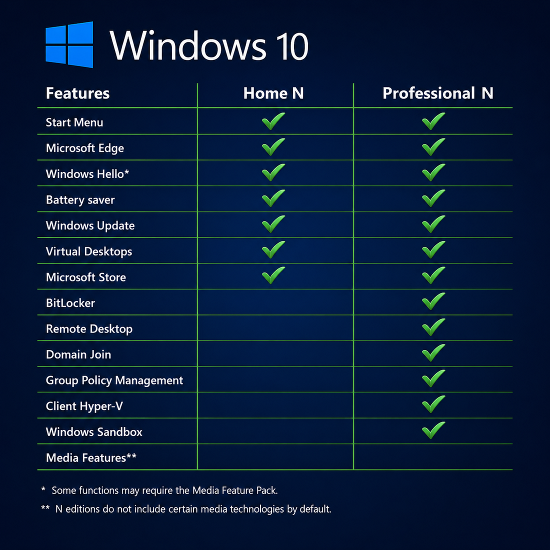 Windows 10 Editionen im Vergleich – Home N & Professional N